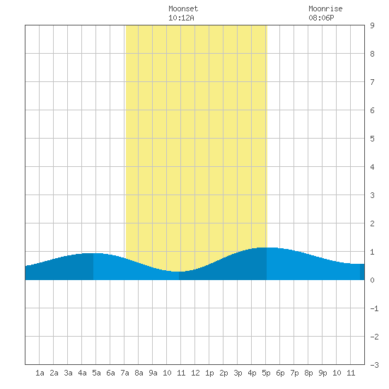 Pitch Landing tide chart for Sunday, December 11, 2022