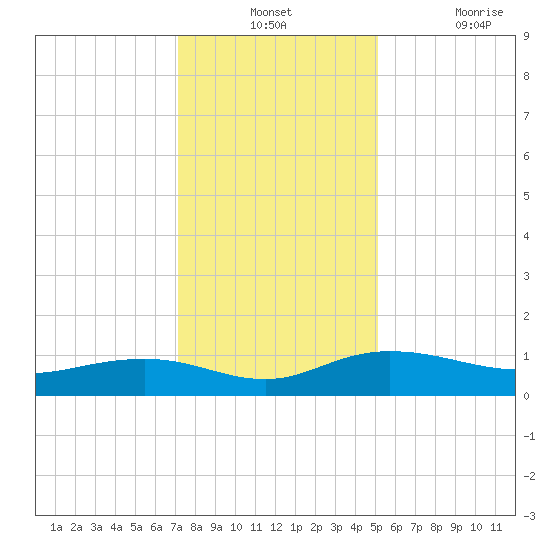 Pitch Landing tide chart for Monday, December 12, 2022