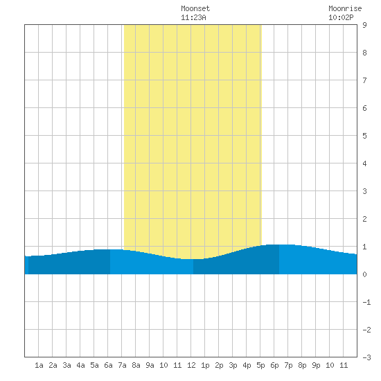Pitch Landing tide chart for Tuesday, December 13, 2022
