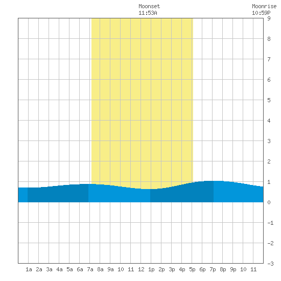 Pitch Landing tide chart for Wednesday, December 14, 2022