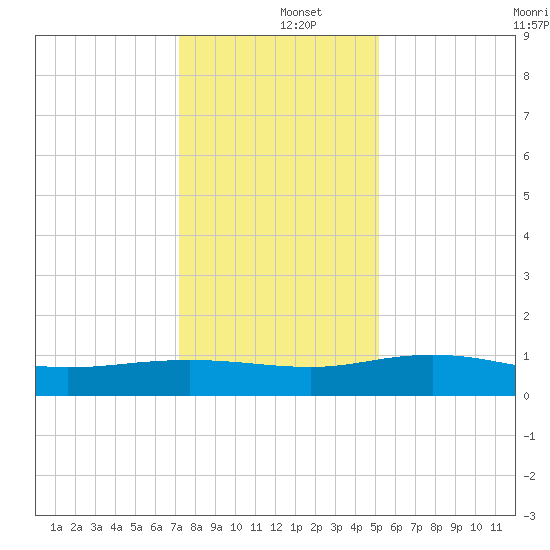 Pitch Landing tide chart for Thursday, December 15, 2022