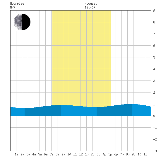 Pitch Landing tide chart for Friday, December 16, 2022