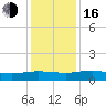 Pitch Landing tide chart for Friday, December 16, 2022