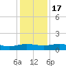 Pitch Landing tide chart for Saturday, December 17, 2022