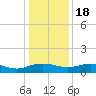 Pitch Landing tide chart for Sunday, December 18, 2022