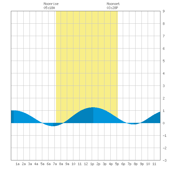 Pitch Landing tide chart for Wednesday, December 21, 2022