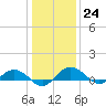 Pitch Landing tide chart for Saturday, December 24, 2022