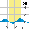 Pitch Landing tide chart for Sunday, December 25, 2022