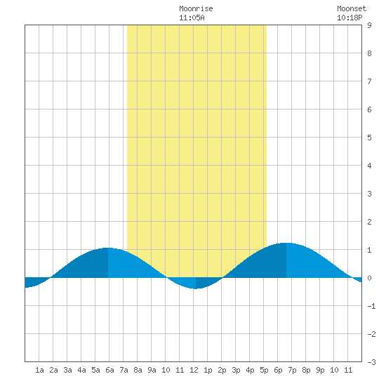 Pitch Landing tide chart for Tuesday, December 27, 2022