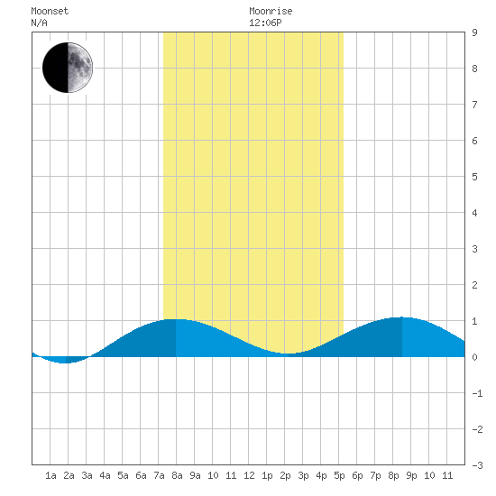Pitch Landing tide chart for Thursday, December 29, 2022