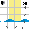 Pitch Landing tide chart for Thursday, December 29, 2022