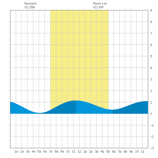 Pitch Landing tide chart for Saturday, December 3, 2022