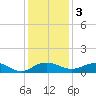 Pitch Landing tide chart for Saturday, December 3, 2022
