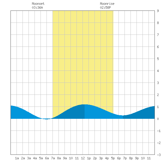 Pitch Landing tide chart for Sunday, December 4, 2022