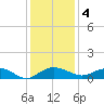 Pitch Landing tide chart for Sunday, December 4, 2022