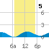 Pitch Landing tide chart for Monday, December 5, 2022