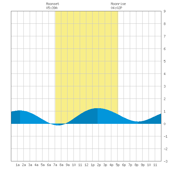 Pitch Landing tide chart for Tuesday, December 6, 2022