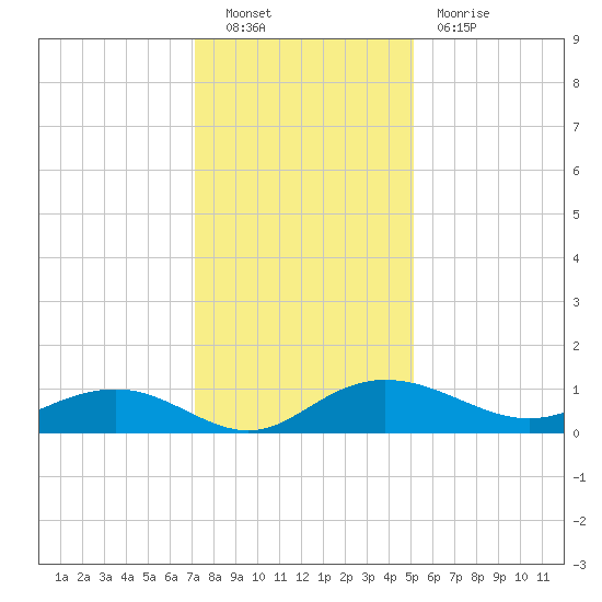 Pitch Landing tide chart for Friday, December 9, 2022