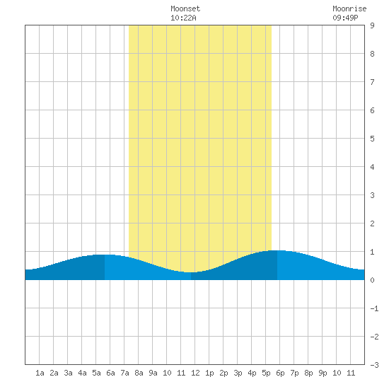 Pitch Landing tide chart for Wednesday, January 11, 2023
