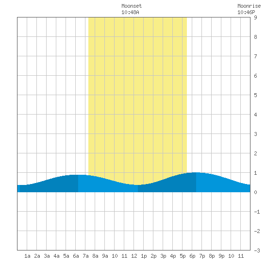 Pitch Landing tide chart for Thursday, January 12, 2023