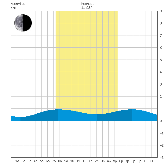 Pitch Landing tide chart for Saturday, January 14, 2023