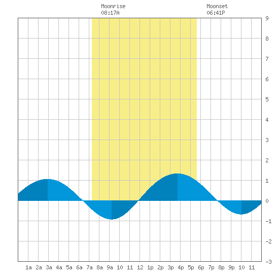 Pitch Landing tide chart for Sunday, January 22, 2023