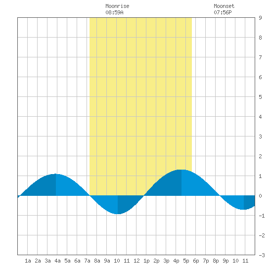 Pitch Landing tide chart for Monday, January 23, 2023