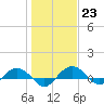 Pitch Landing tide chart for Monday, January 23, 2023