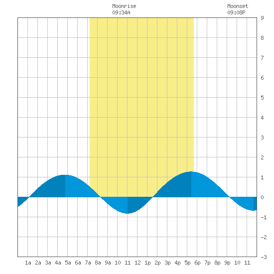 Pitch Landing tide chart for Tuesday, January 24, 2023