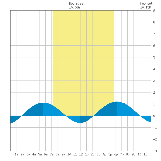 Pitch Landing tide chart for Wednesday, January 25, 2023