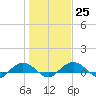Pitch Landing tide chart for Wednesday, January 25, 2023