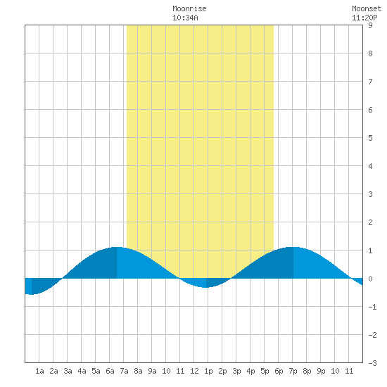 Pitch Landing tide chart for Thursday, January 26, 2023