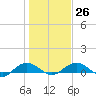 Pitch Landing tide chart for Thursday, January 26, 2023