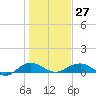 Pitch Landing tide chart for Friday, January 27, 2023
