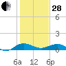 Pitch Landing tide chart for Saturday, January 28, 2023