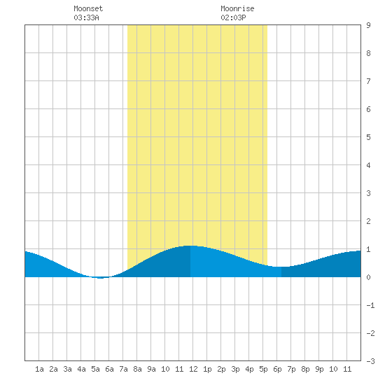 Pitch Landing tide chart for Monday, January 2, 2023