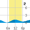 Pitch Landing tide chart for Monday, January 2, 2023