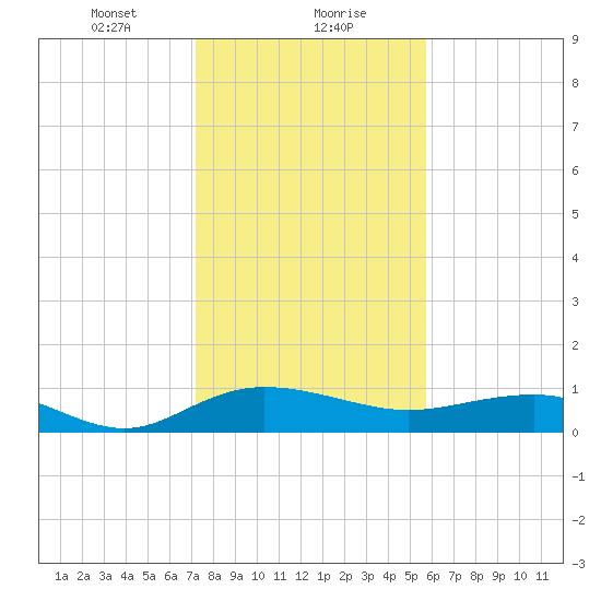 Pitch Landing tide chart for Monday, January 30, 2023
