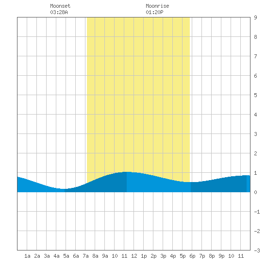 Pitch Landing tide chart for Tuesday, January 31, 2023