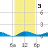 Pitch Landing tide chart for Tuesday, January 3, 2023