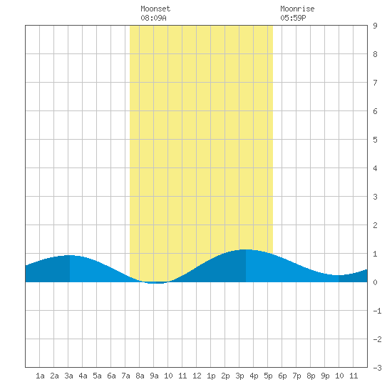 Pitch Landing tide chart for Saturday, January 7, 2023