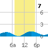Pitch Landing tide chart for Saturday, January 7, 2023