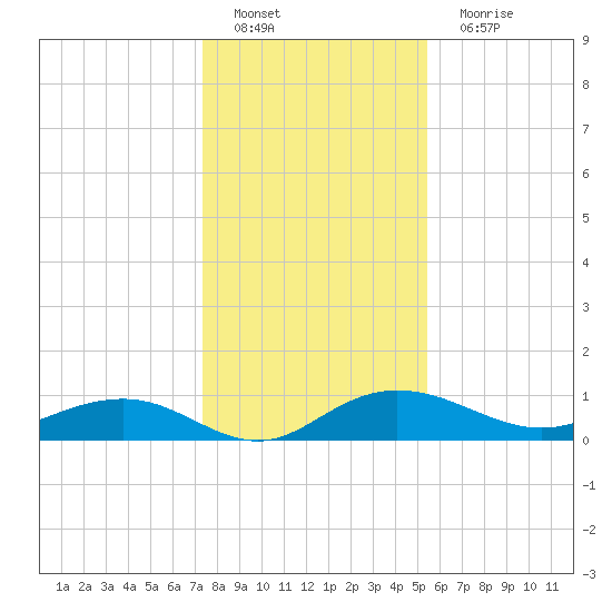 Pitch Landing tide chart for Sunday, January 8, 2023