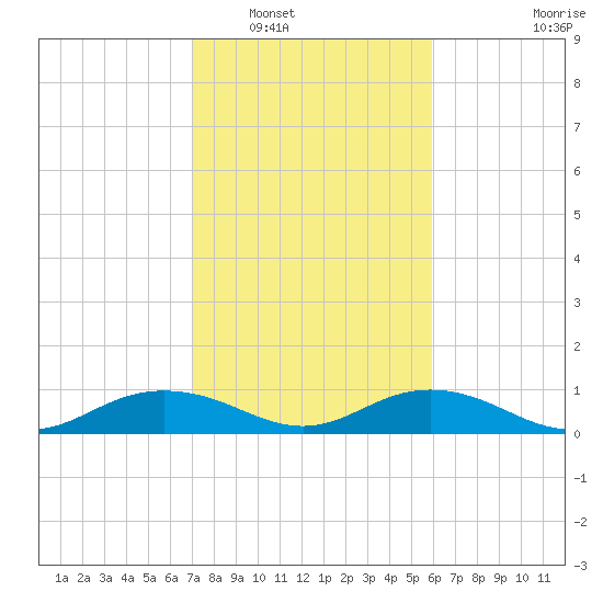 Pitch Landing tide chart for Friday, February 10, 2023