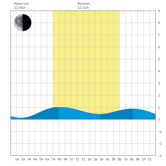 Pitch Landing tide chart for Monday, February 13, 2023
