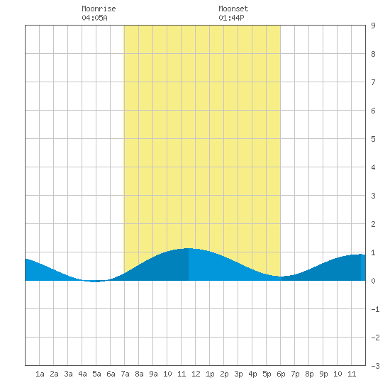 Pitch Landing tide chart for Thursday, February 16, 2023
