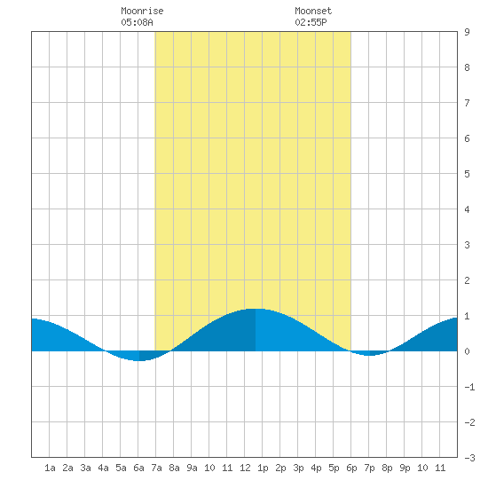Pitch Landing tide chart for Friday, February 17, 2023