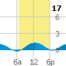Pitch Landing tide chart for Friday, February 17, 2023
