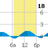 Pitch Landing tide chart for Saturday, February 18, 2023