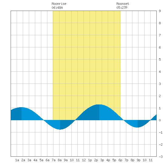 Pitch Landing tide chart for Sunday, February 19, 2023